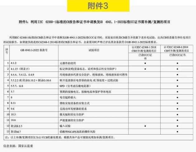 認(rèn)監(jiān)委發(fā)布新版GB 4943.1-2022標(biāo)準(zhǔn)(圖4)