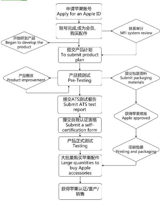 蘋果MFi認(rèn)證_**藍(lán)亞檢測(cè)(圖1)