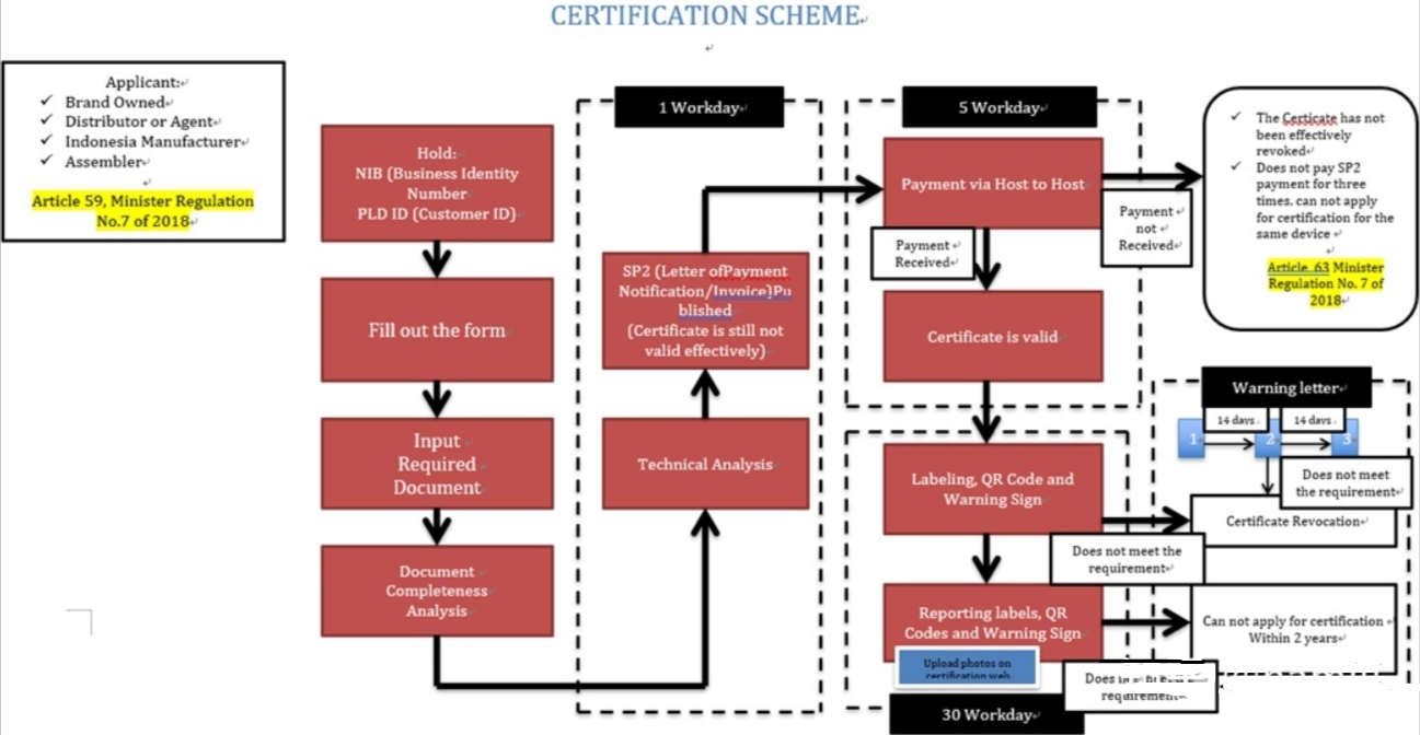 印尼S***I認(rèn)證是什么？(圖1)