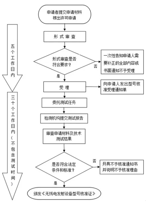 型號核準SRRC認證_**藍亞檢測(圖1)