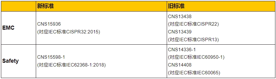 **BSMI認證標(biāo)準及流程(圖1)