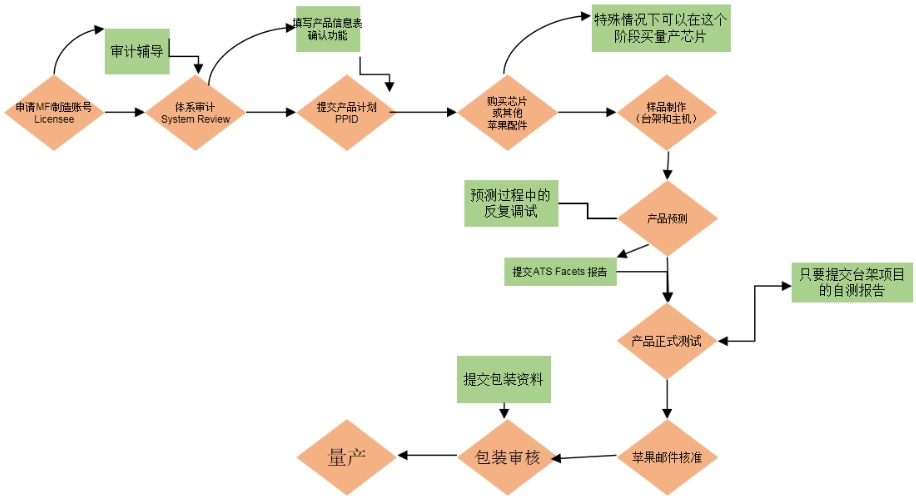 MFi認證是什么意思？(圖1)