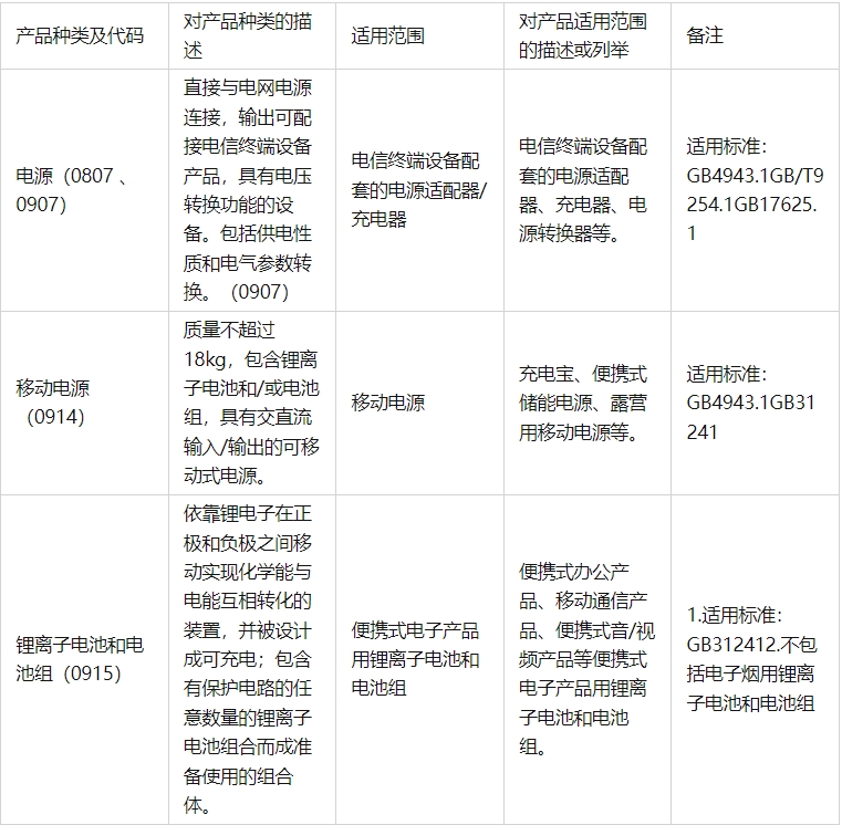 最新|中國強(qiáng)制性產(chǎn)品認(rèn)證目錄（2023年修訂版，新增3種）(圖1)