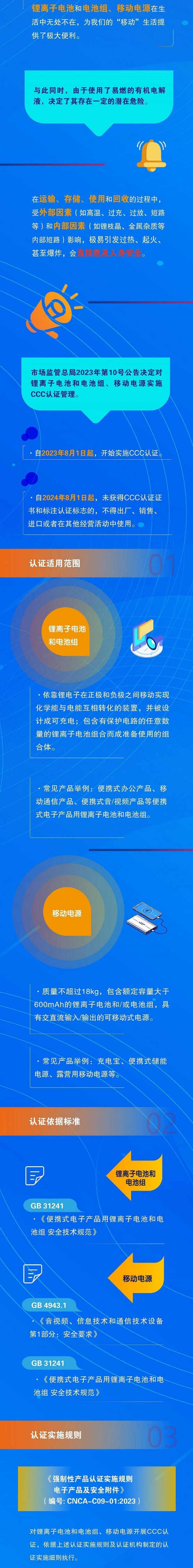 市場監(jiān)管總局|23年8月1日起實施鋰電池和移動電源CCC認(rèn)證新標(biāo)準(zhǔn)(圖1)