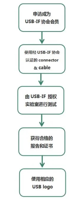 什么是USB-IF認(rèn)證？(圖2)