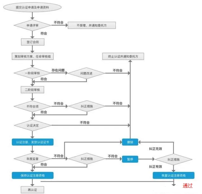 ISO9001質(zhì)量管理體系認(rèn)證流程(圖1)