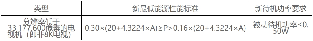 新加坡NEA發(fā)布新電視機(jī)的能源性能標(biāo)準(zhǔn)及待機(jī)功率要求(圖1)