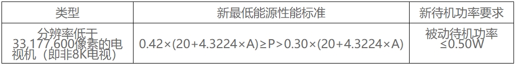 新加坡NEA發(fā)布新電視機(jī)的能源性能標(biāo)準(zhǔn)及待機(jī)功率要求(圖2)