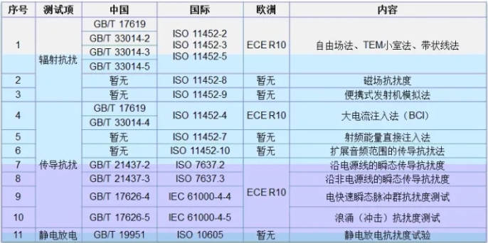 整車EMC測(cè)試標(biāo)準(zhǔn)介紹(圖4)