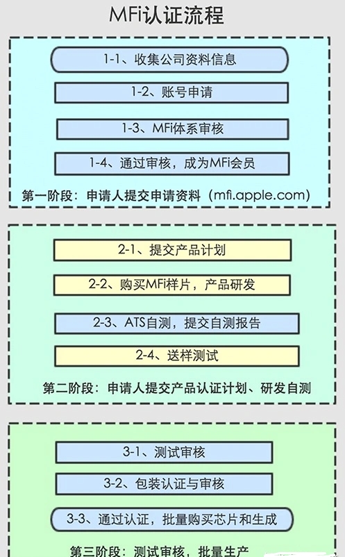 什么是蘋果MFi認證，有什么優(yōu)勢？(圖1)