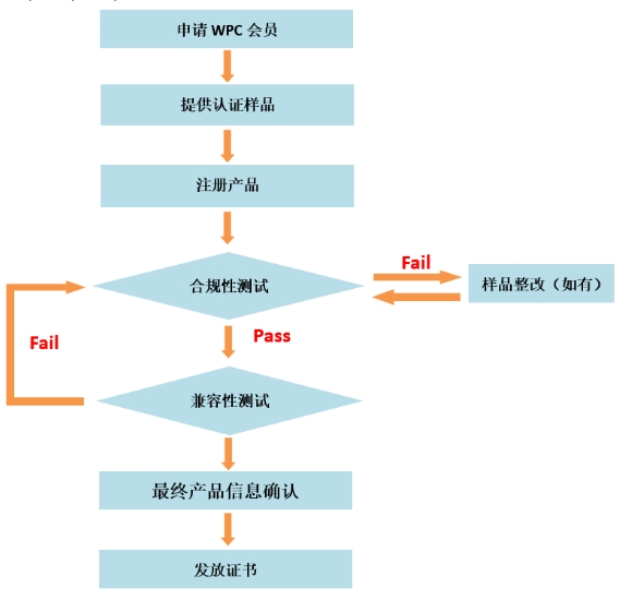 無(wú)線充Qi認(rèn)證/WPC無(wú)線充電聯(lián)盟認(rèn)證(圖2)