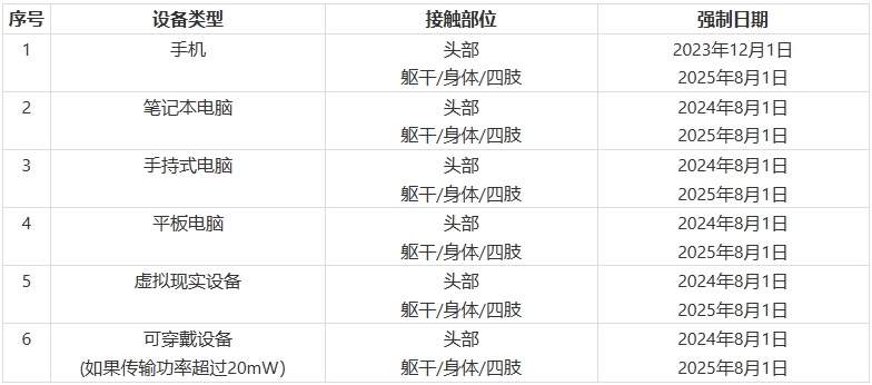 印尼S***I認證新增SAR測試要求(圖1)