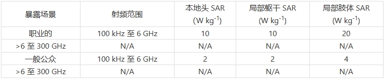 印尼S***I認證新增SAR測試要求(圖2)