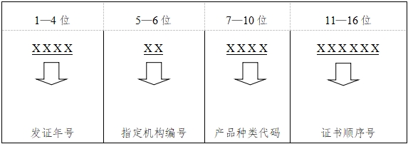 強制性產(chǎn)品CCC認證證書管理要求(圖1)