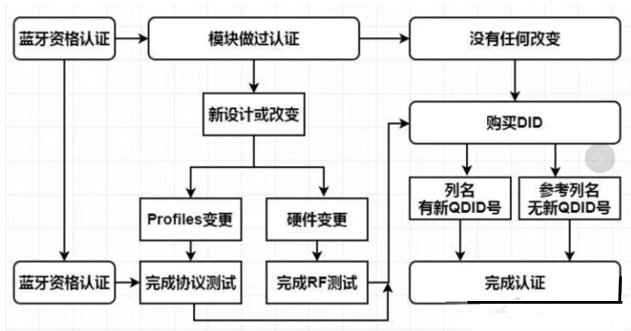 藍牙BQB認證實驗室_**藍亞(圖1)