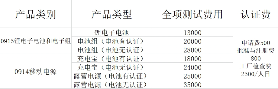 電池/移動電源產(chǎn)品CCC認證價格表(官方收費)(圖1)