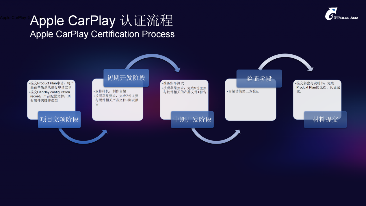 CarPlay認證計劃 For BLUEASIA藍亞(圖6)