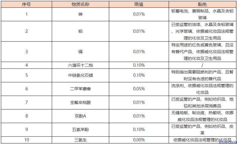 挪威PoHS檢測(cè)_藍(lán)亞檢測(cè)認(rèn)證機(jī)構(gòu)中心(圖1)