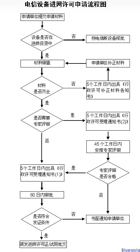 CTA進(jìn)網(wǎng)認(rèn)證所需資料及流程(圖1)