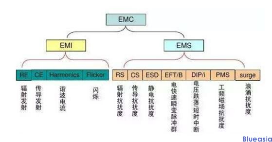 emc測試項目有哪些？(圖1)