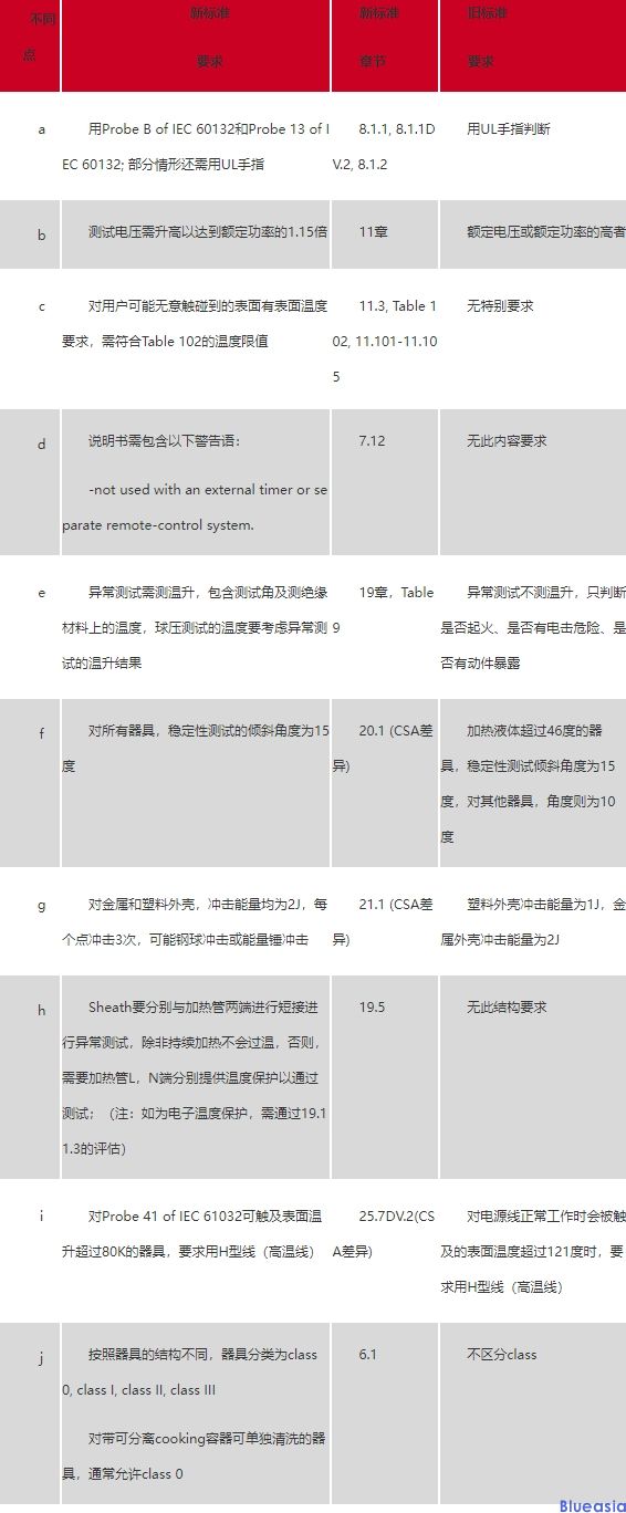 烤架、烤面包機(jī)等電熱烹飪類產(chǎn)品新標(biāo)準(zhǔn)CSA C22.2 No.60335-2-9-2014與舊標(biāo)準(zhǔn)差異(圖1)