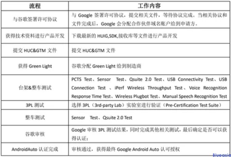 Android Auto認(rèn)證重點(diǎn)及流程(圖1)