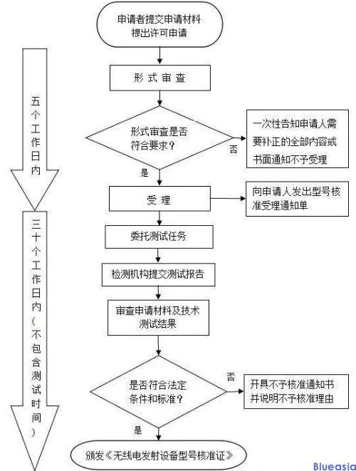 中國(guó)無(wú)線SRRC認(rèn)證介紹(圖1)