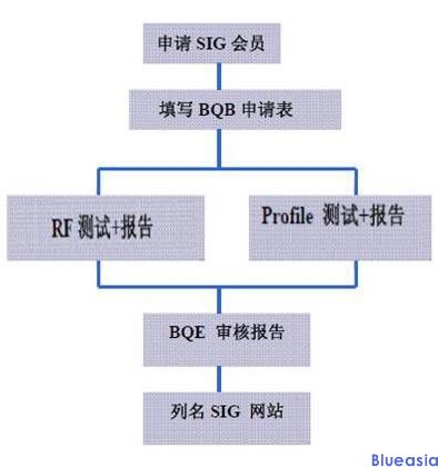 藍牙bqb認證是什么認證(圖1)