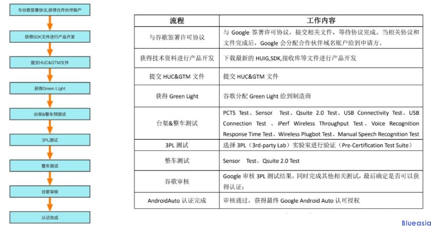 android auto認證機構(gòu)(圖2)