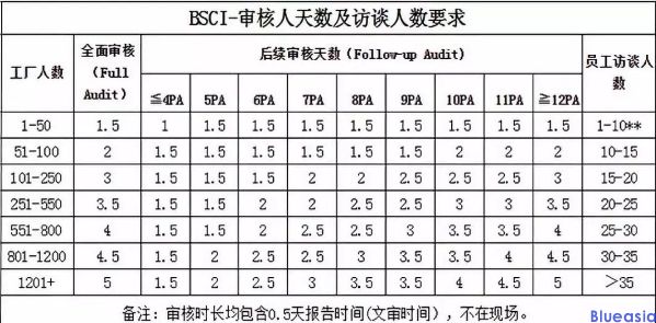 Amfori BSCI認證驗廠費用是多少？(圖1)