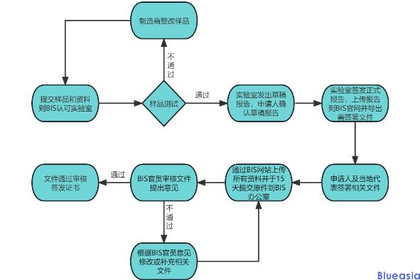 印度BIS認(rèn)證證書(shū)費(fèi)用(圖1)