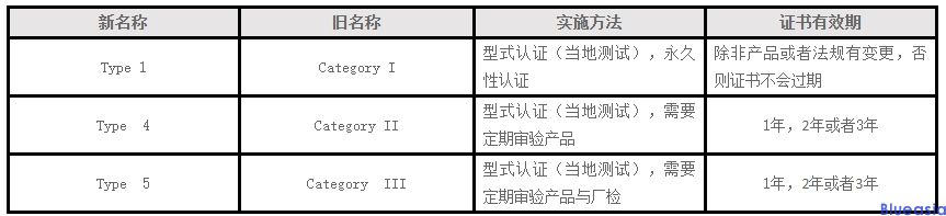 巴西頒布三個臨時性法案,涉及ANATEL標識的使用和認證流程(圖1)