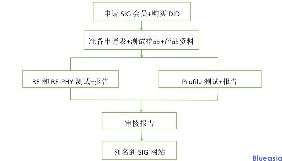 藍(lán)牙bqb認(rèn)證會(huì)員費(fèi)多少？(圖1)