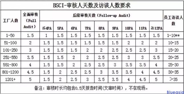 bsci認證需要多少錢_**藍亞(圖1)