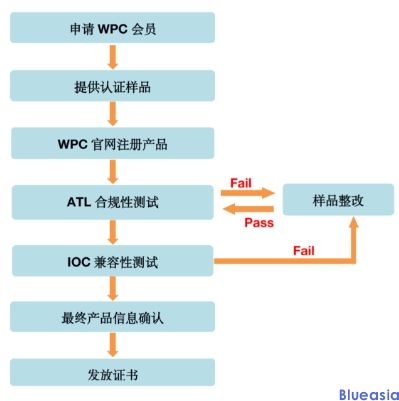 無線充Qi認證費用及周期(圖1)