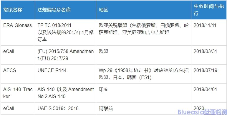 車輛事故緊急呼叫系統(tǒng)及UN R144法規(guī)(圖1)