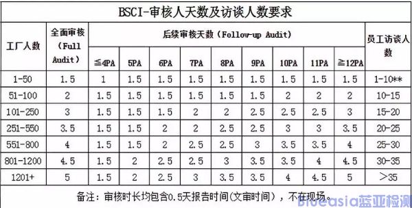 BSCI認證費用及流程(圖1)