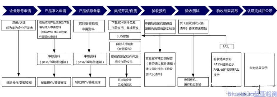 HUAWEI HiCar認證詳解(圖1)