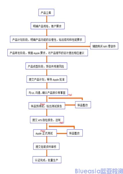 MFI認(rèn)證流程及報(bào)價參考(圖2)