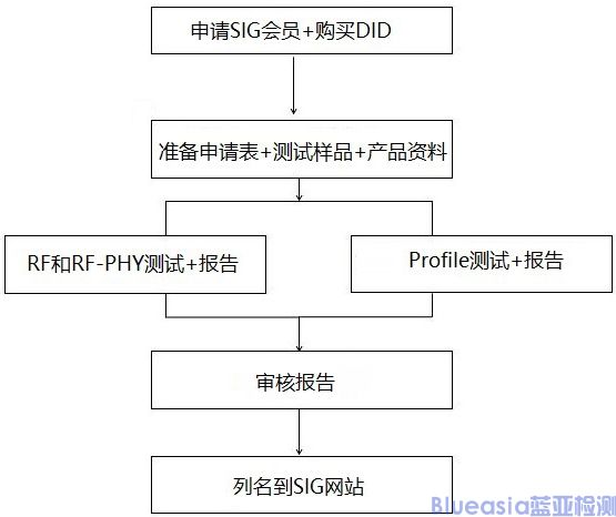 藍牙耳機bqb認證費用(圖1)