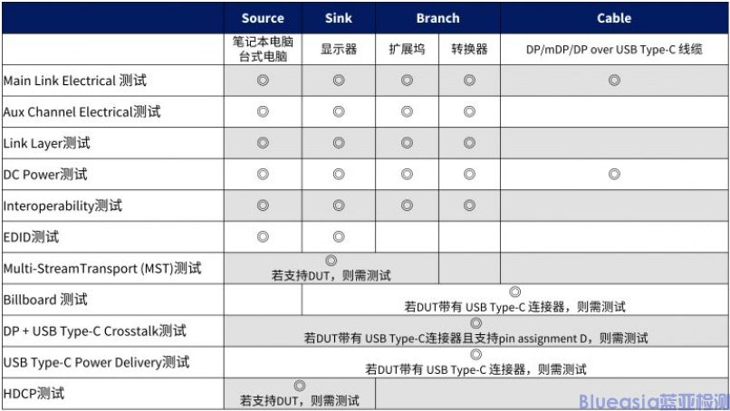 DisplayPort認證(圖1)