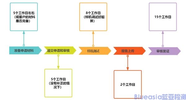 SRRC型號核準認證目錄及流程(圖2)