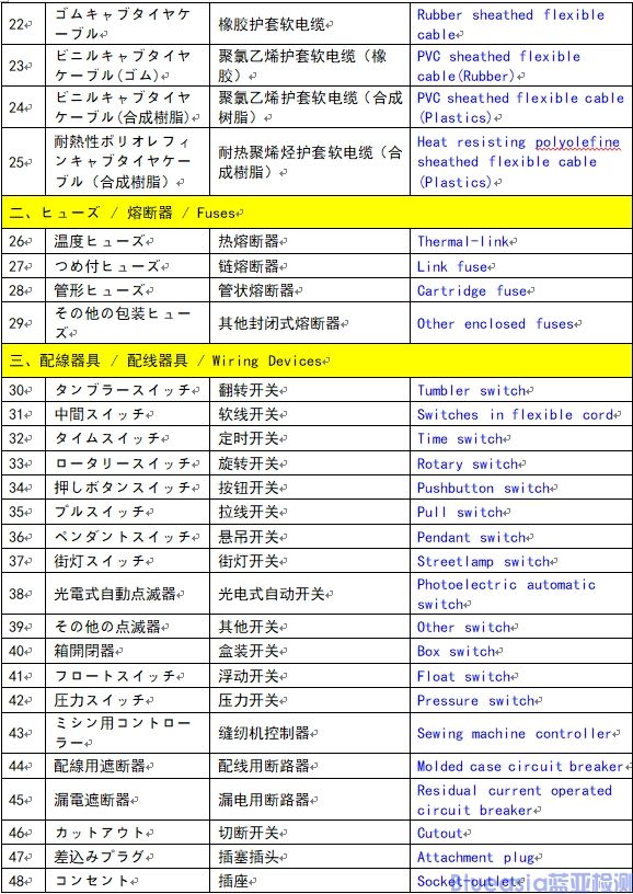 菱形PSE特定電氣用品認(rèn)證范圍（116種）(圖2)