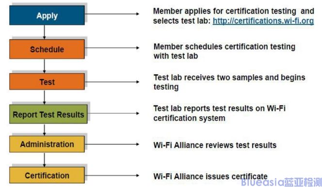 Wi-Fi CERTIFIED認(rèn)證是什么，流程介紹(圖1)