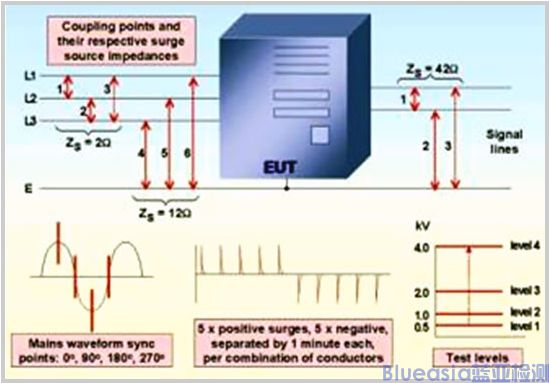 浪涌測試標(biāo)準(zhǔn)及方法(圖1)
