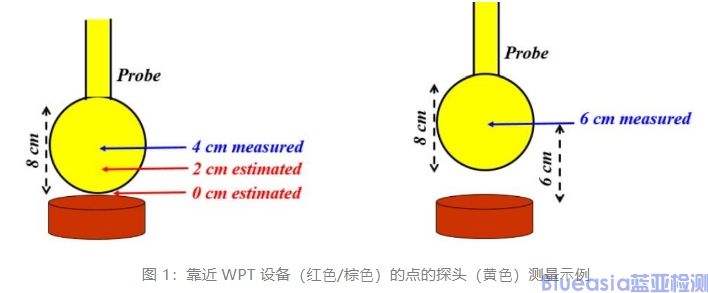 美國FCC發(fā)布無線充設備WPT的最新要求KDB 680106 D01(圖1)