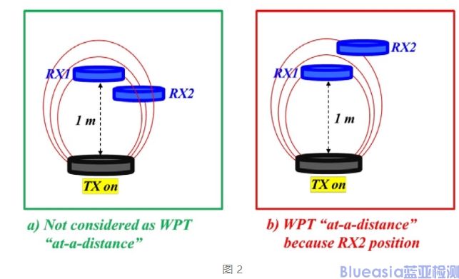 美國FCC發(fā)布無線充設備WPT的最新要求KDB 680106 D01(圖2)