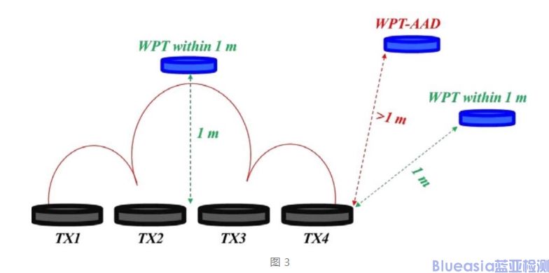 美國FCC發(fā)布無線充設(shè)備WPT的最新要求KDB 680106 D01(圖3)