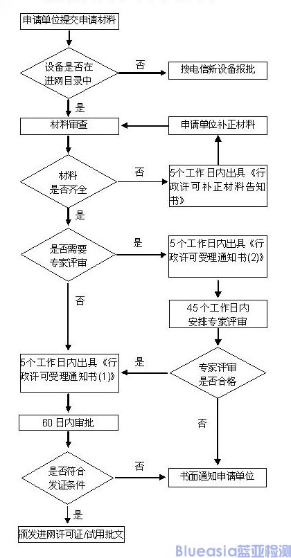 cta入網(wǎng)許可認證(圖2)