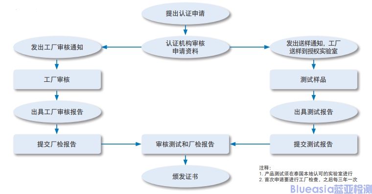 泰國TISI強制認證標準及流程(圖1)